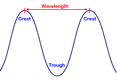 The wavelength is the distance between the crests of the wave