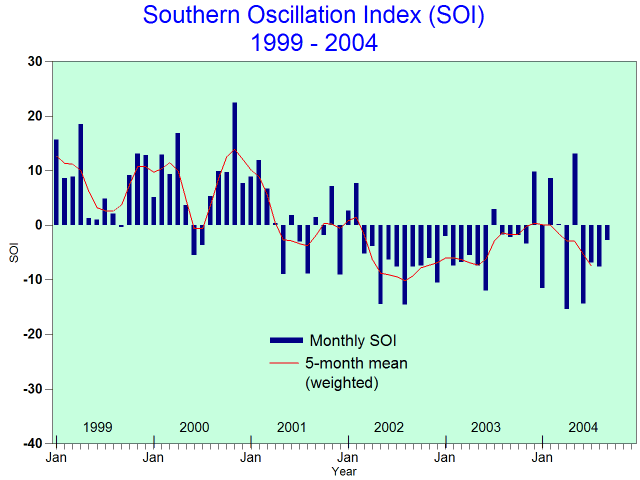 Southern Oscillation Index