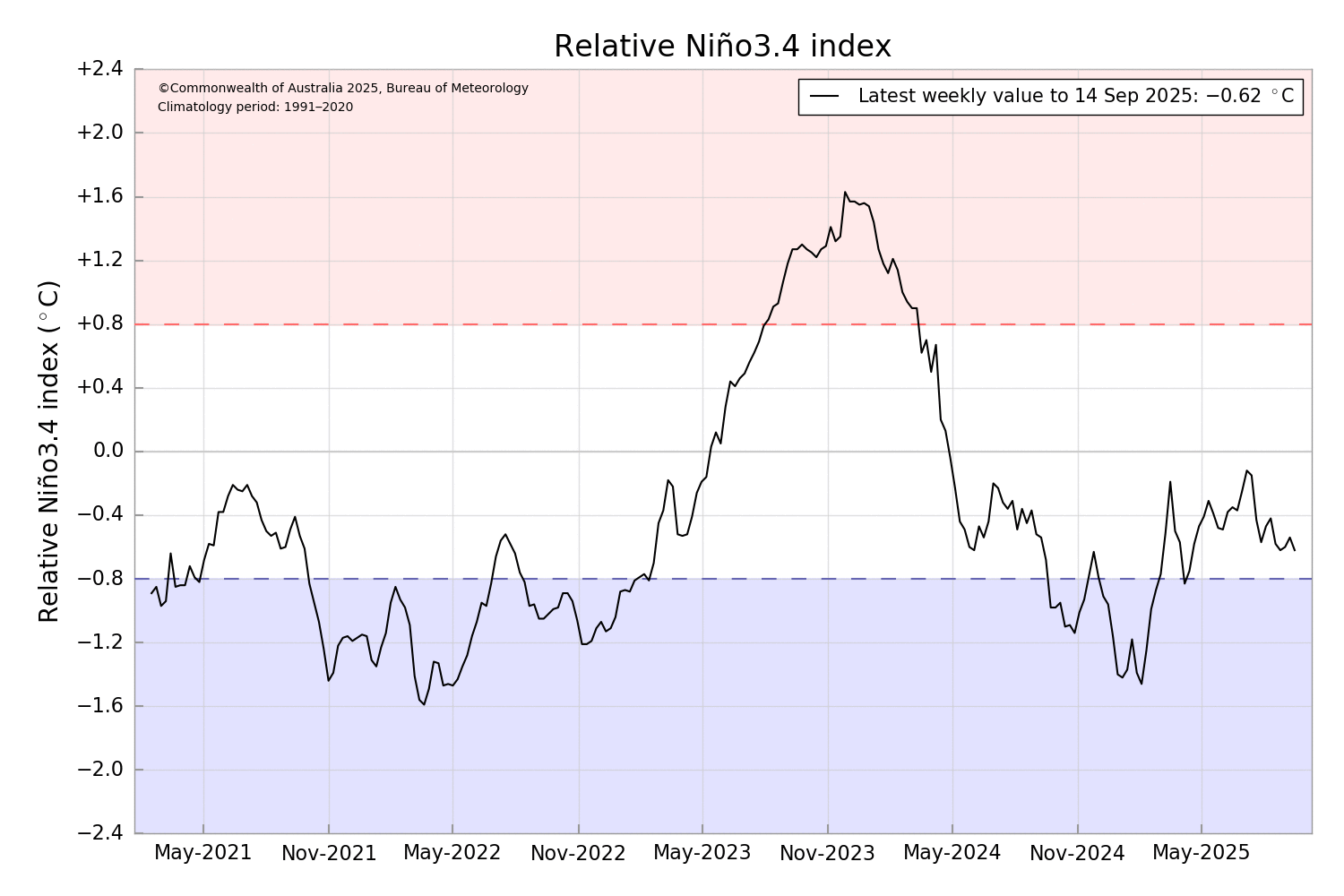 Climate indices monitoring graph