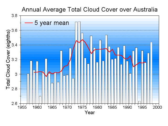 Annual Average Total Cloud Cover over Australia (1957-1998)