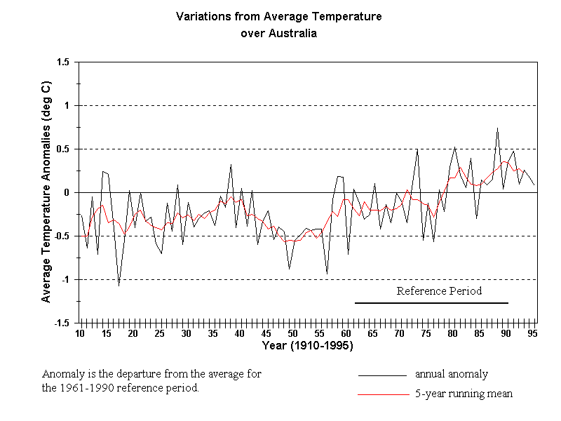Climate summaries, Bureau of Meteorology