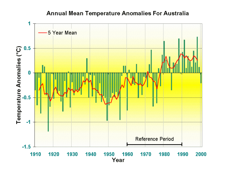 Annual temperature departures from 1961–90 average
