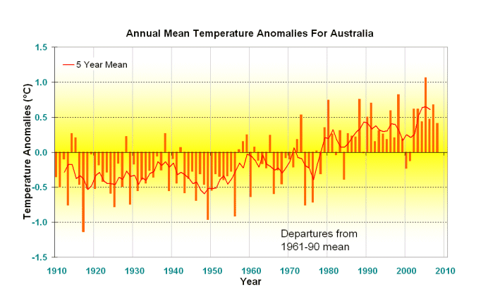 annual australian mean temperature timeseries