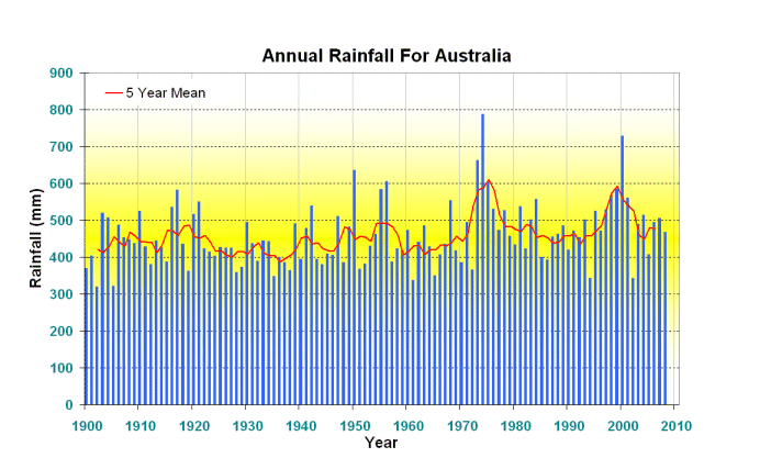 australian total rainfall timeseries