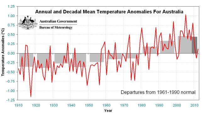 Annual Australian mean temperature timeseries