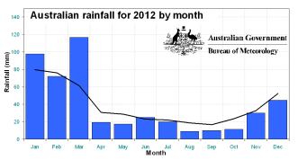 Australian rainfall, by month