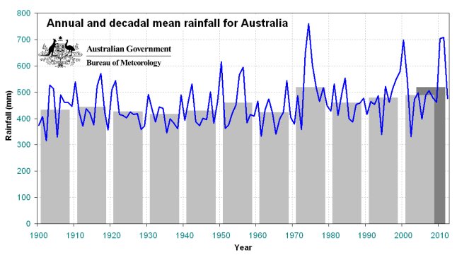 Australian total rainfall timeseries