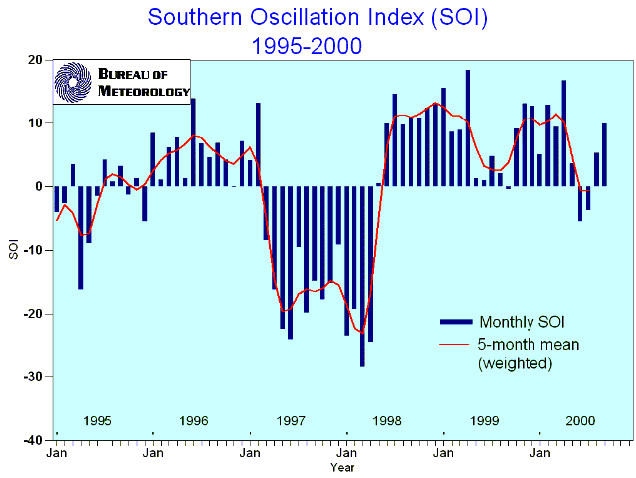 Graph of the Southern Oscillation Index - January 1995 to September 2000