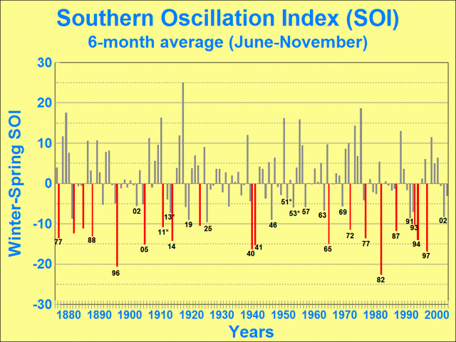 Winter/Spring mean SOI
with El Ni&ntilde;o years marked.
Click for a high resolution image.