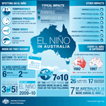 Summary about El Ni&ntilde;o in Australia