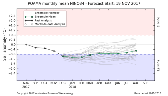 Australia POAMA ENSO model run