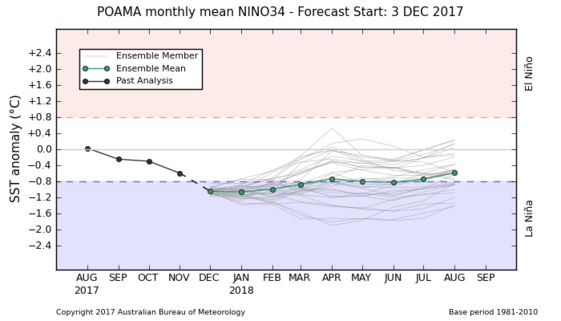 Australia POAMA ENSO model run