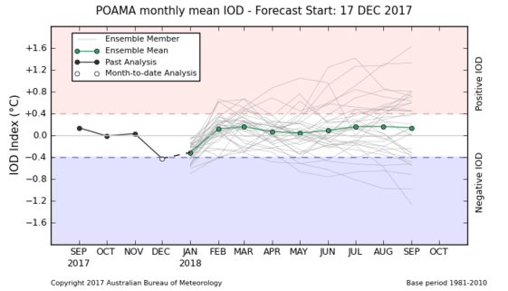 BOM IOD Forecast.