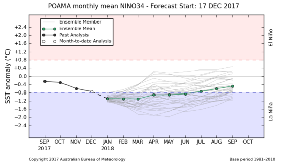 Australia POAMA ENSO model run