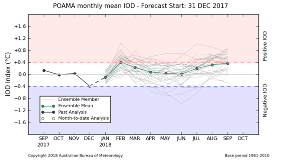 BOM IOD Forecast.