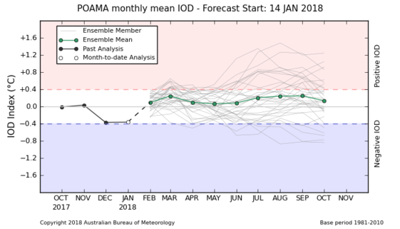 BOM IOD Forecast.