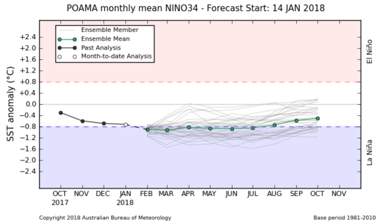 Australia POAMA ENSO model run