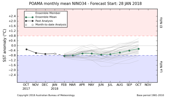 Australia POAMA ENSO model run