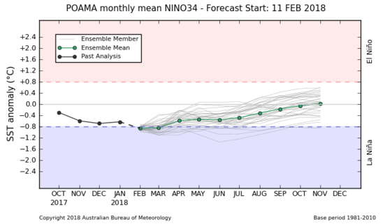 Australia POAMA ENSO model run