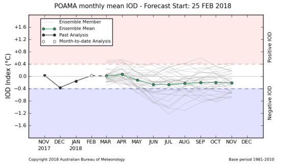 BOM IOD Forecast.