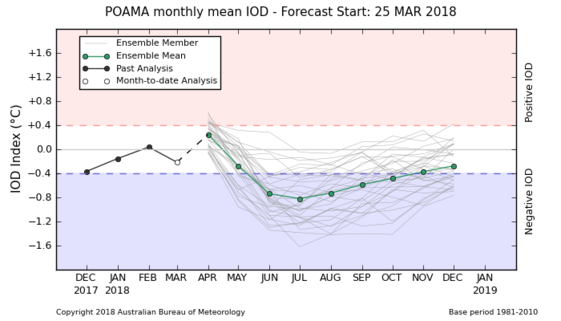 BOM IOD Forecast.
