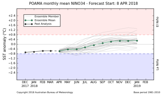 Australia POAMA ENSO model run