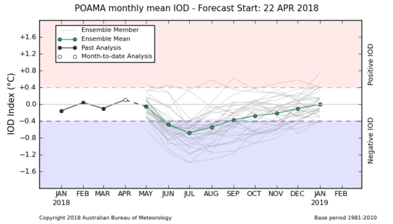 BOM IOD Forecast.