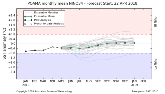 Australia POAMA ENSO model run