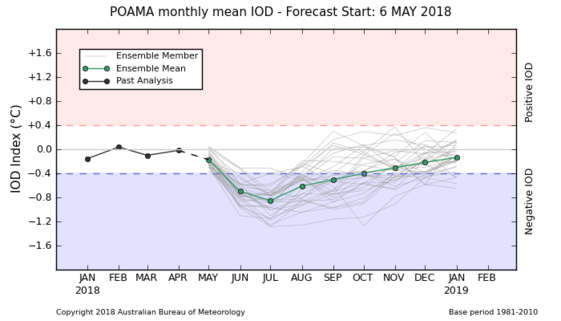 BOM IOD Forecast.