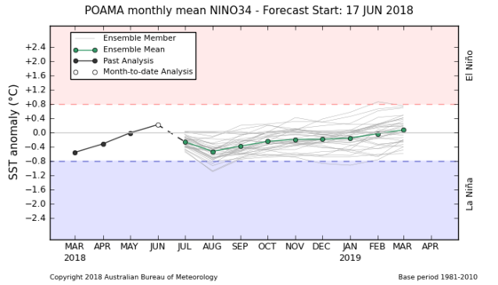 NINO3.4 SST plume graphs from POAMA forecasts,