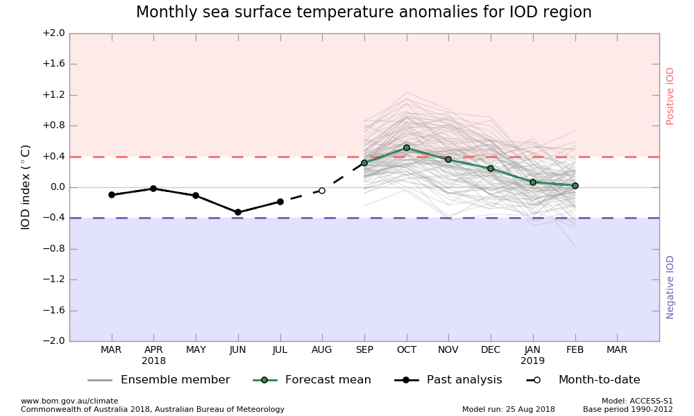 IOD SST plume graphs from ACCESS-S forecasts, updated daily