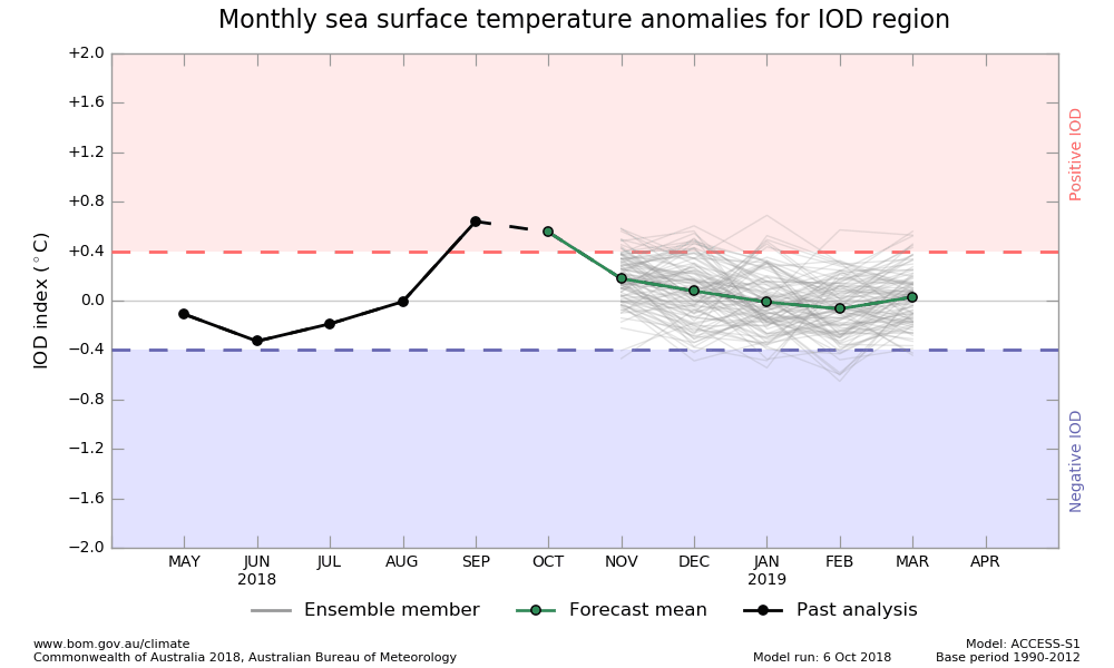IOD SST plume graphs from ACCESS-S forecasts, updated daily