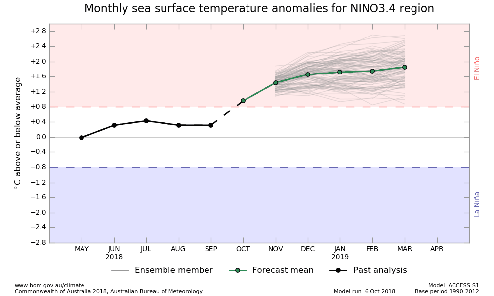 NINO3.4 SST plume graphs from ACCESS-S forecasts, updated daily
