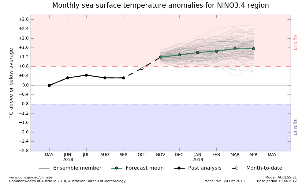 NINO3.4 SST plume graphs from ACCESS-S forecasts, updated daily
