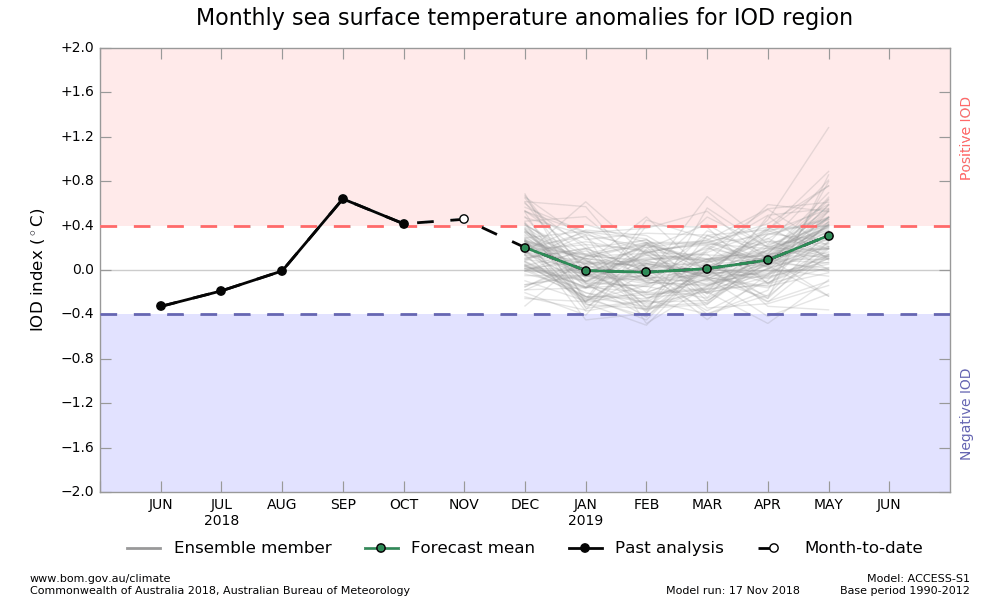 IOD SST plume graphs from ACCESS-S forecasts, updated daily