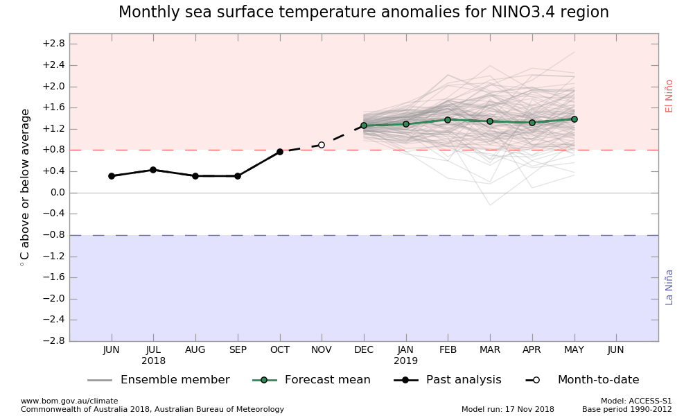 NINO3.4 SST plume graphs from ACCESS-S forecasts, updated daily