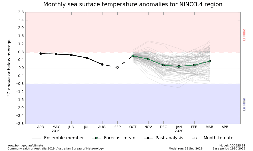 NINO3.4 SST plume graphs from ACCESS-S forecasts, updated daily