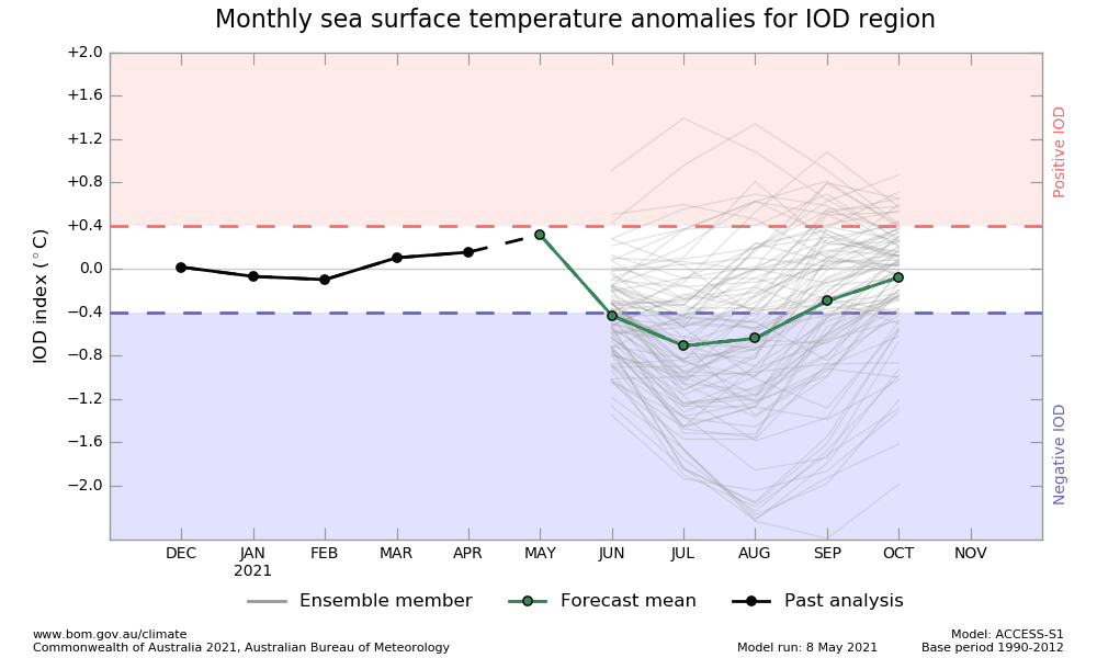 IOD SST plume graphs from ACCESS-S forecasts, updated daily