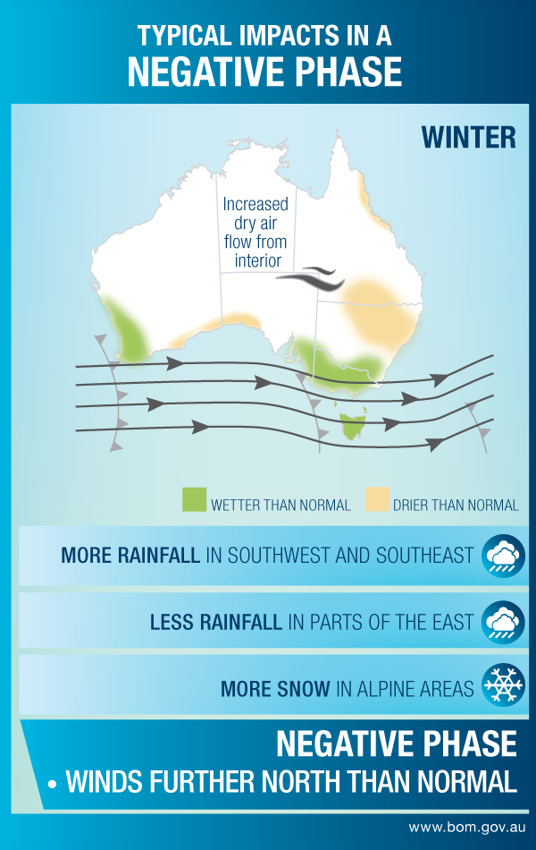 Negative SAM schematic for winter