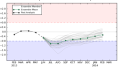 Latest model outlooks