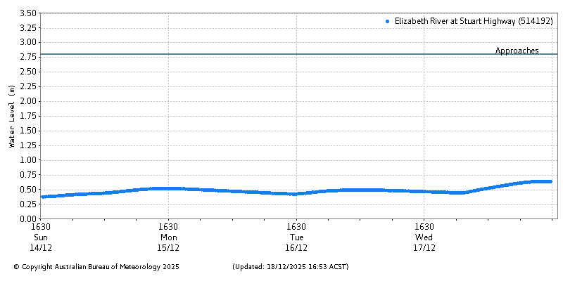 Plot of River Height Observations