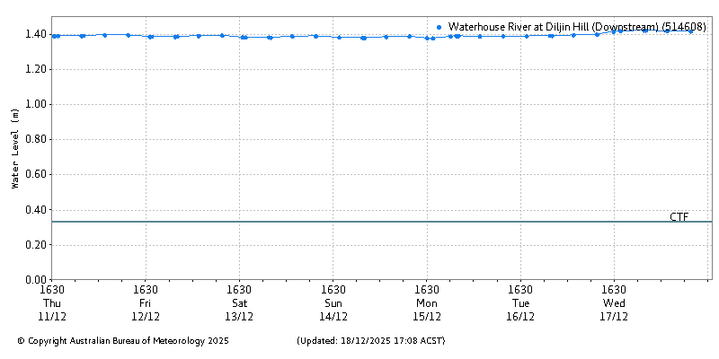 Plot of River Height Observations