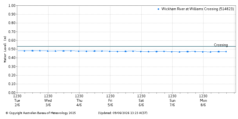 Plot of River Height Observations