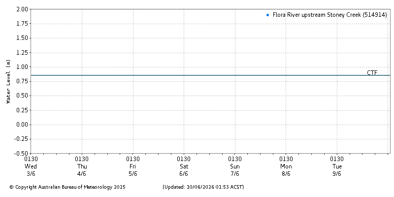 Plot of River Height Observations