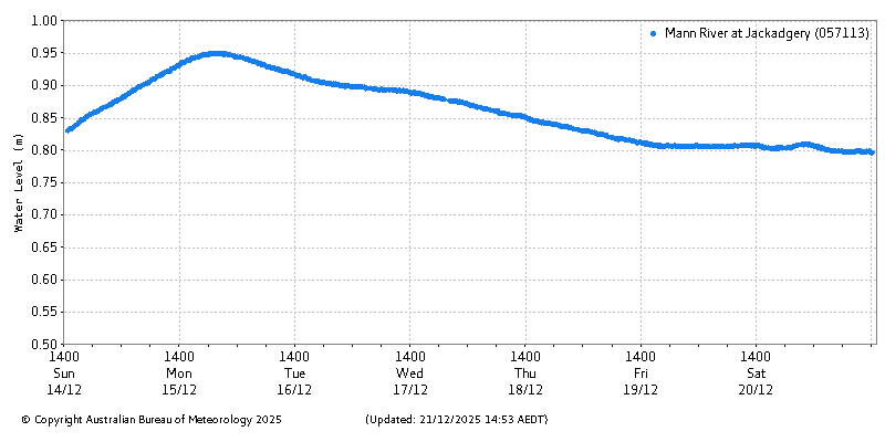 Plot of River Height Observations