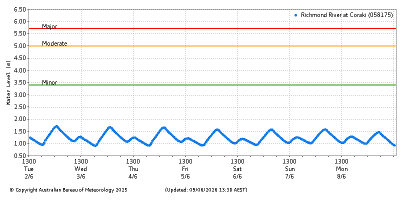 Plot of River Height Observations