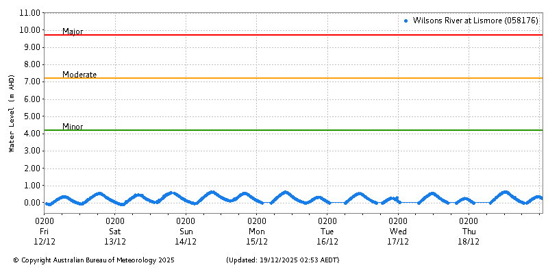 Plot of River Height Observations