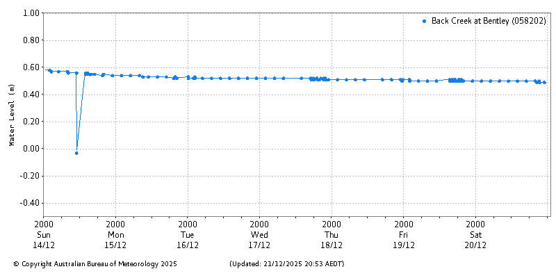 Plot of River Height Observations