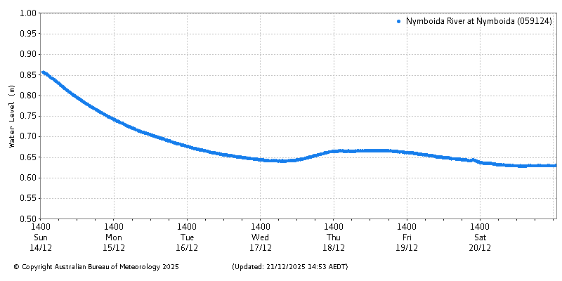 Plot of River Height Observations