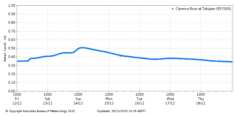 Plot of River Height Observations